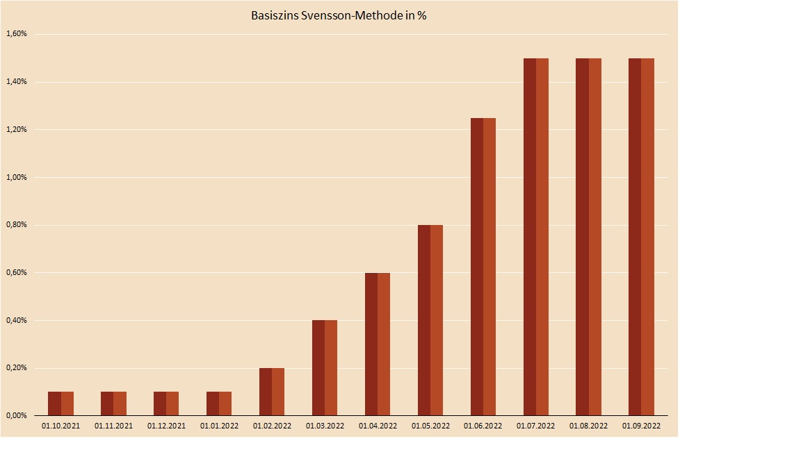 Aktueller Basiszins – ecospect
